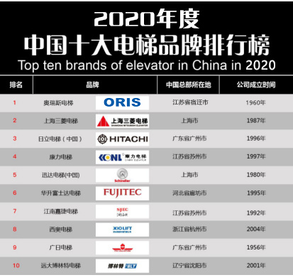 电梯品牌排行榜前十名 奥瑞斯电梯荣登榜首k8凯发·国际网站【重磅】2020年度